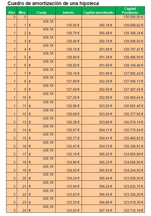 Amortización de hipoteca fija Mejor momento y cómo hacerlo