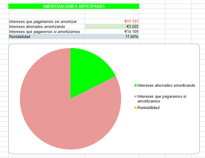 Calcula Fácilmente La Amortización De Tu Hipoteca Con Excel ...