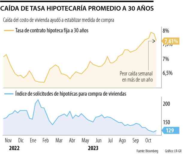 Guía sobre la tasa de interés hipotecaria actual en Estados Unidos para